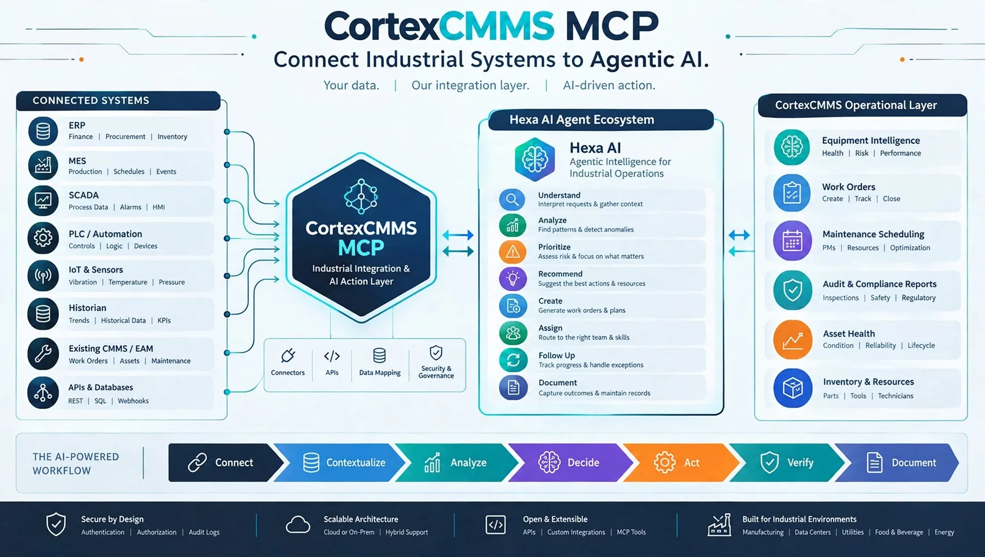 CortexCMMS MCP — Connect Industrial Systems to Agentic AI